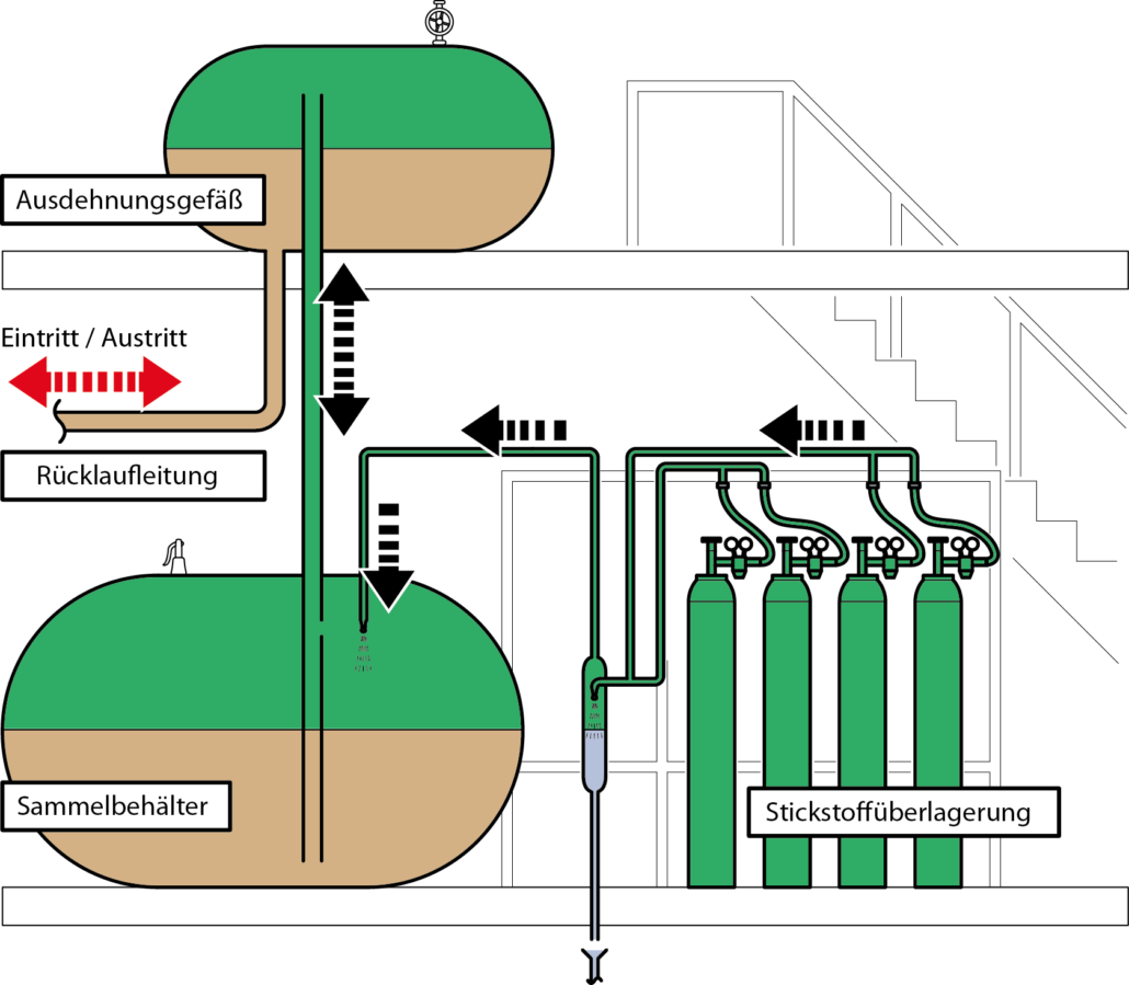 Nitrogen Blankets Against Oxidation Ness Wrmetechnik