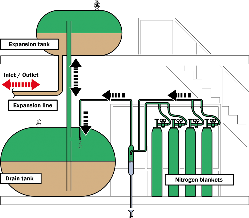 Nitrogen blankets NESS Wärmetechnik